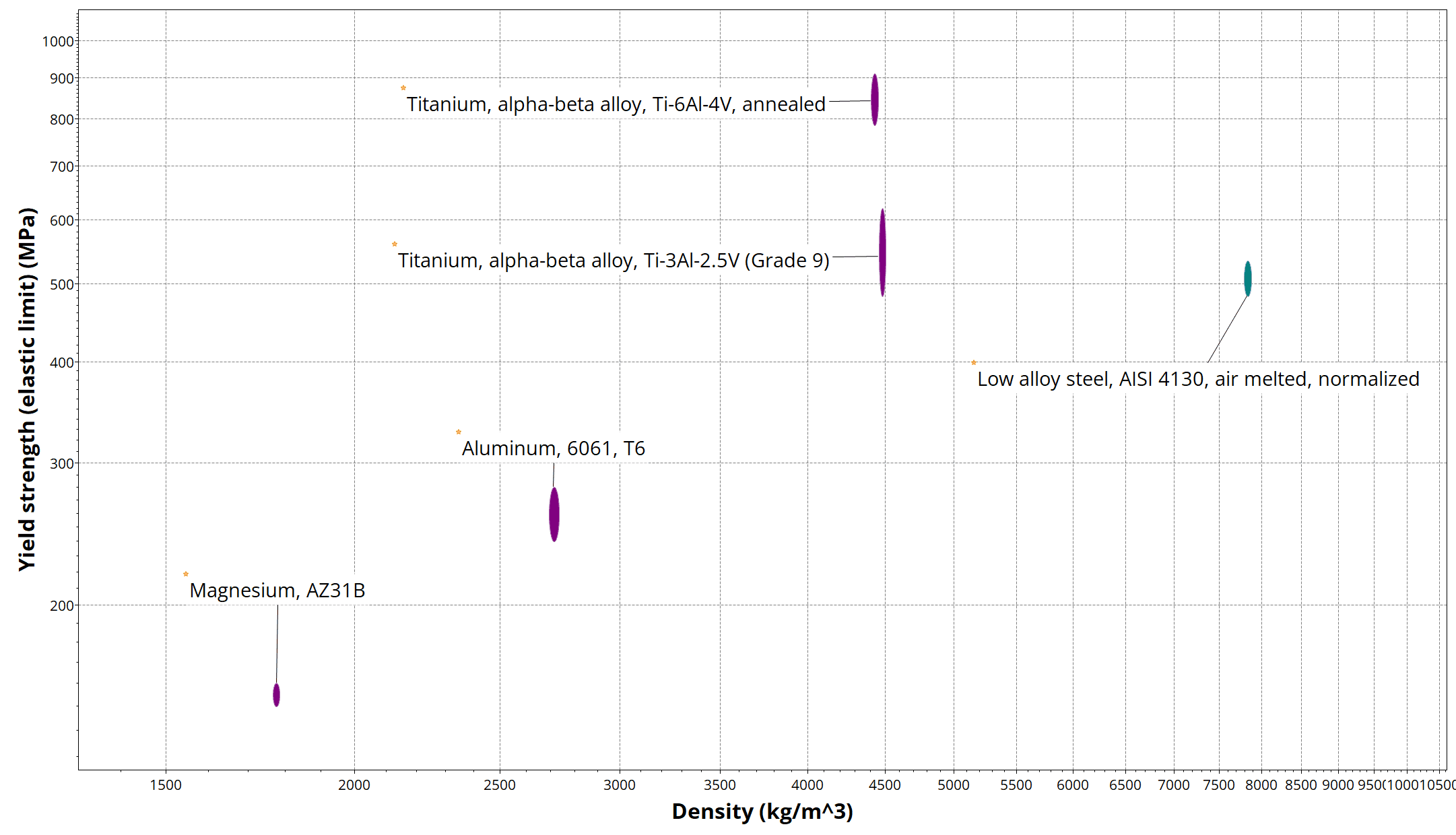 Fatigue strength versus density comparison for five candidate metals