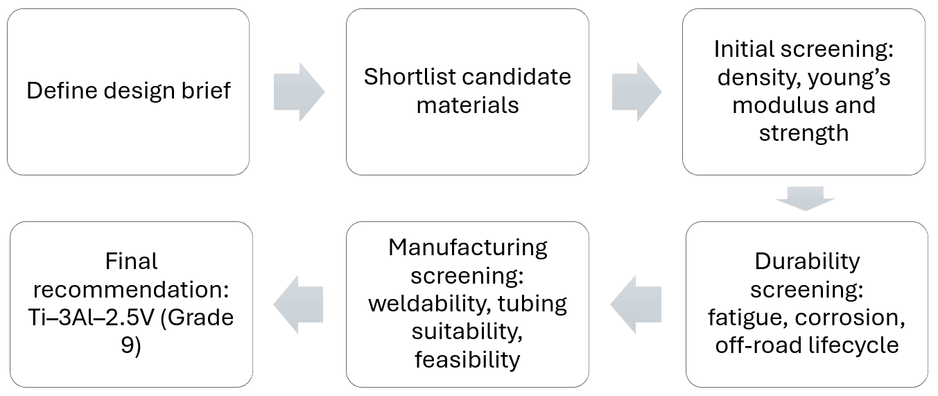 Material screening flow from design brief to Grade 9 titanium selection