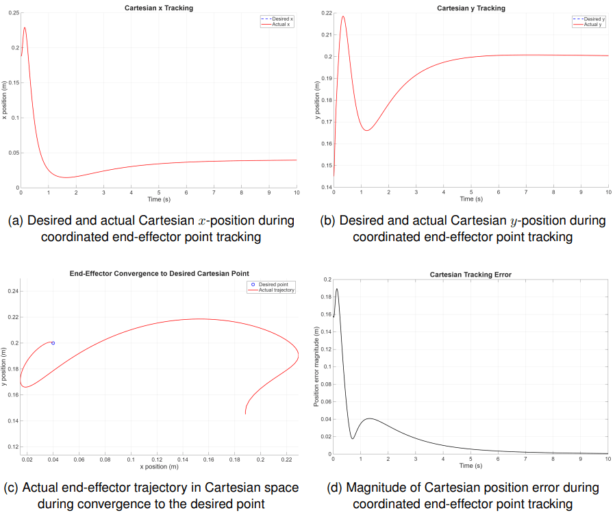 Coordinated Cartesian tracking plots from Simulink