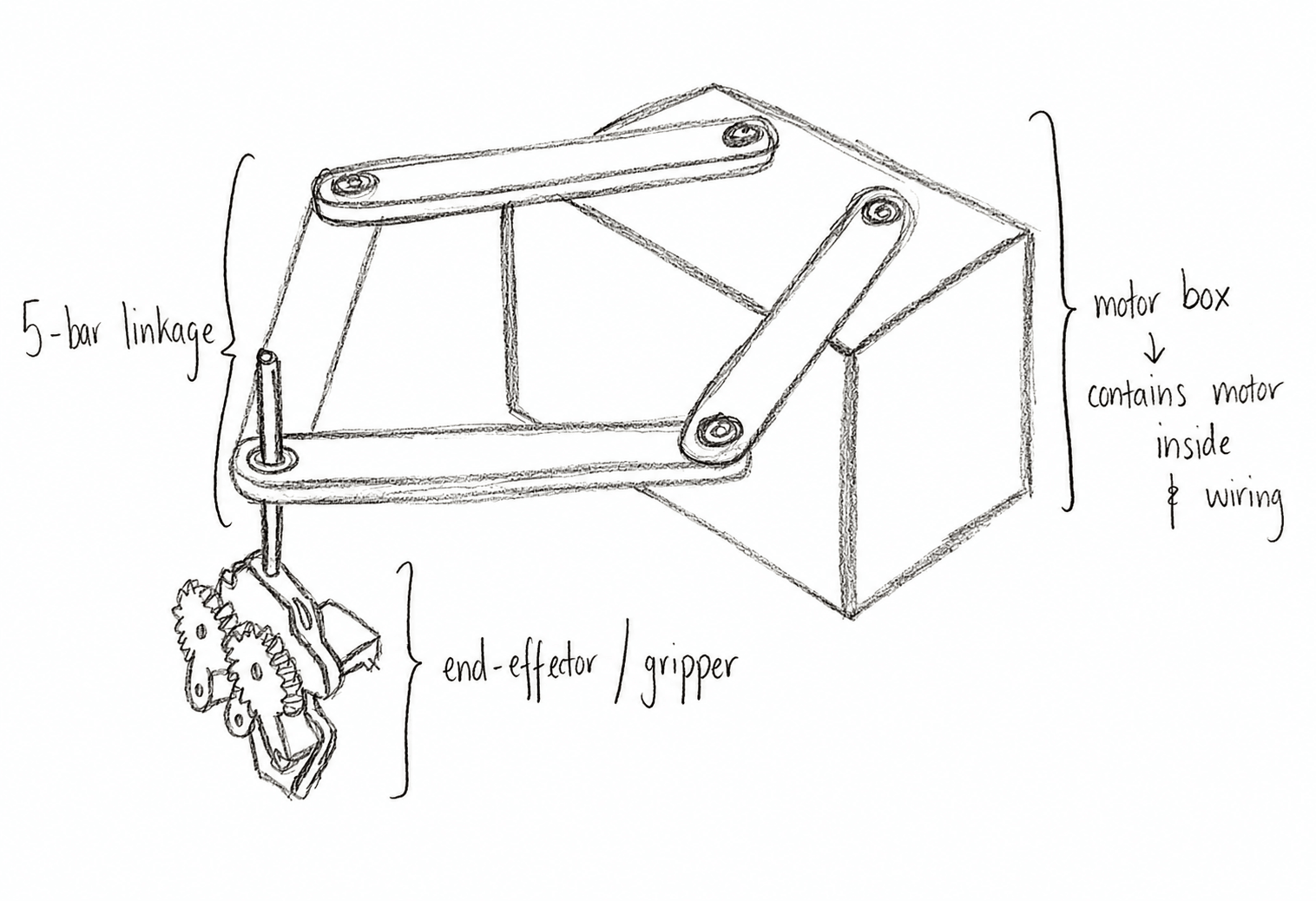 Final annotated concept sketch of the five-bar mechanism